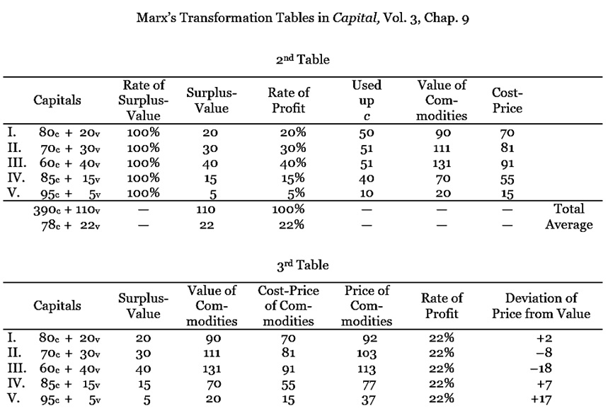 Marx’s transformation tables